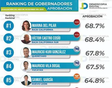 Ranking de gobernadores de México por Demoscopia Digital