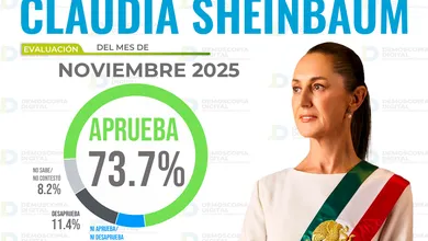 aprobación presidencial Claudia Sheinbaum noviembre Demoscopia Digital