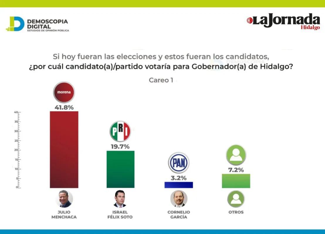 Morena y Menchaca encabezan preferencias para gubernatura de Hidalgo: encuesta