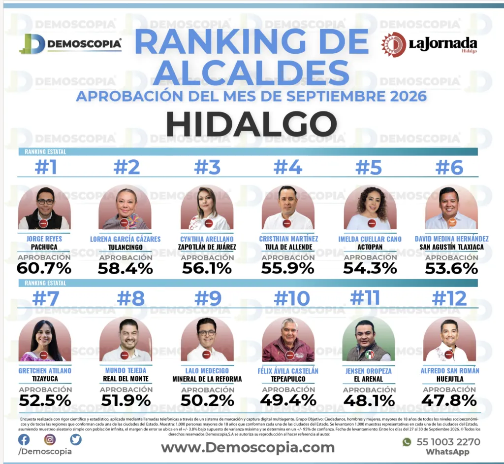 Ranking de alcaldes: los mejor evaluados en Hidalgo durante septiembre