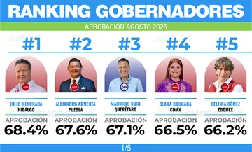 Ranking de gobernadores de agosto 2026: Julio Menchaca, el mandatario con mayor aprobación