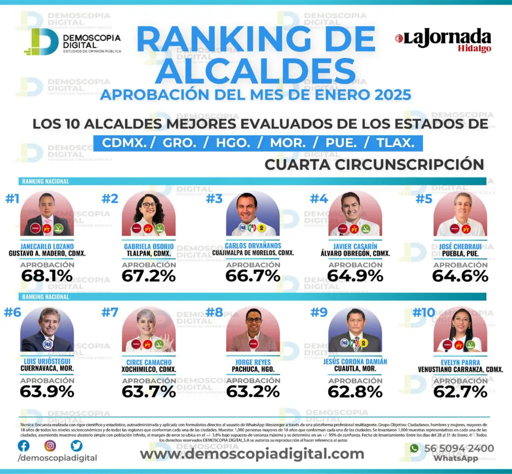 Ranking de alcaldes mejor evaluados de enero de 2025