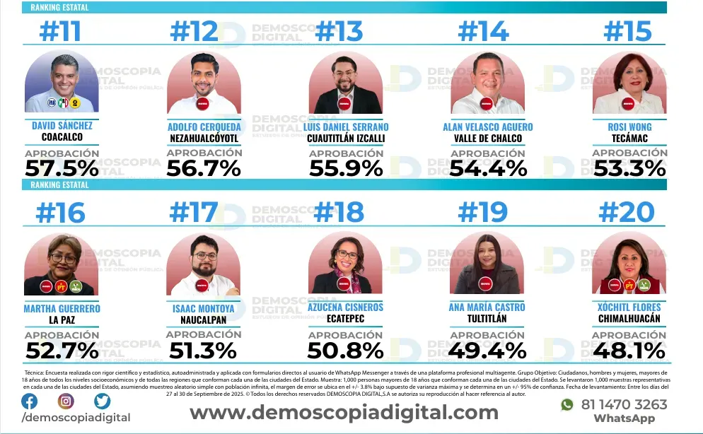 Ranking de aprobación de alcaldes en septiembre: Demoscopia Digital 