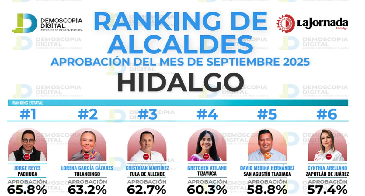 Ranking de alcaldes de Hidalgo septiembre 2025