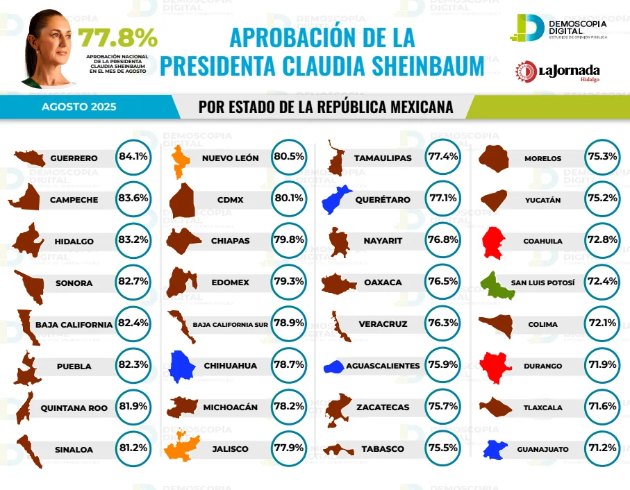 Claudia Sheinbaum alcanza 77.8% de aprobación nacional en agosto