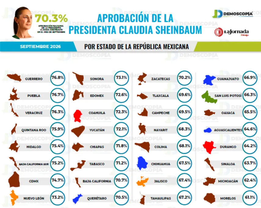 Claudia Sheinbaum alcanza 70.3% de aprobación en septiembre 2026: Demoscopia Digital