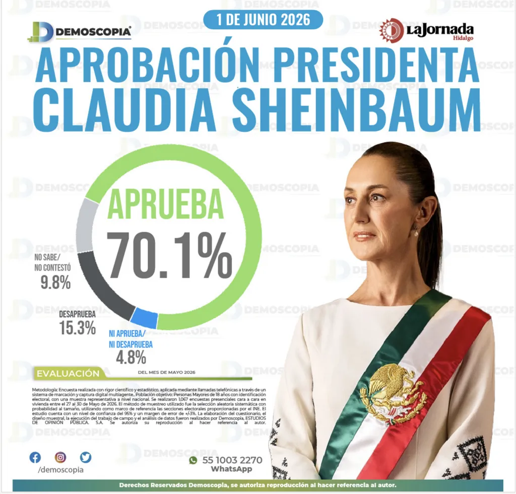 A dos años del triunfo así evalúan los mexicanos a Claudia Sheinbaum