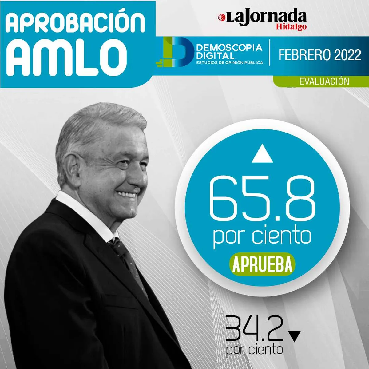 AMLO registra aprobación del 65.8% durante Febrero: Demoscopia Digital