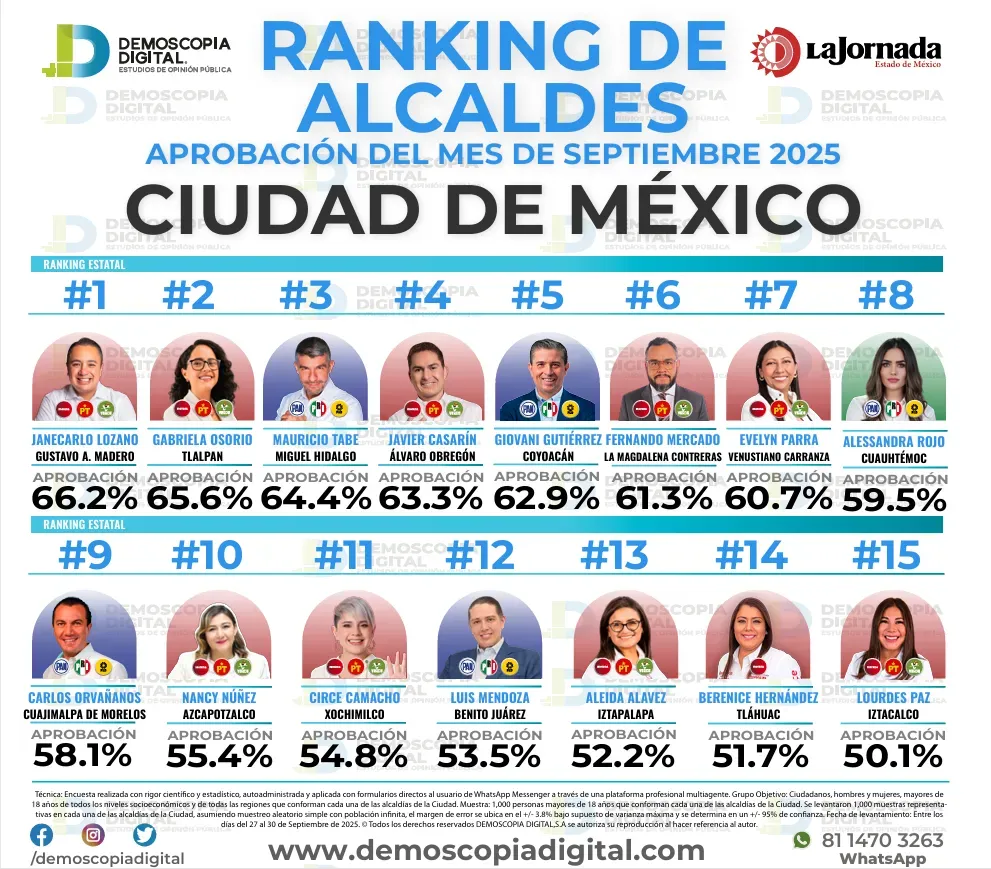 Ranking de aprobación de alcaldes en septiembre: Demoscopia Digital 