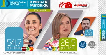 Previo a la campaña, Sheinbaum aventaja por 28 puntos a Xóchitl  