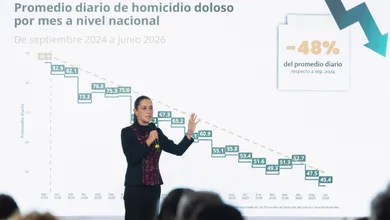 La incidencia de homicidios baja 48% en México entre septiembre de 2024 y junio de 2026, informó Claudia Sheinbaum al presentar el reporte nacional de seguridad.
