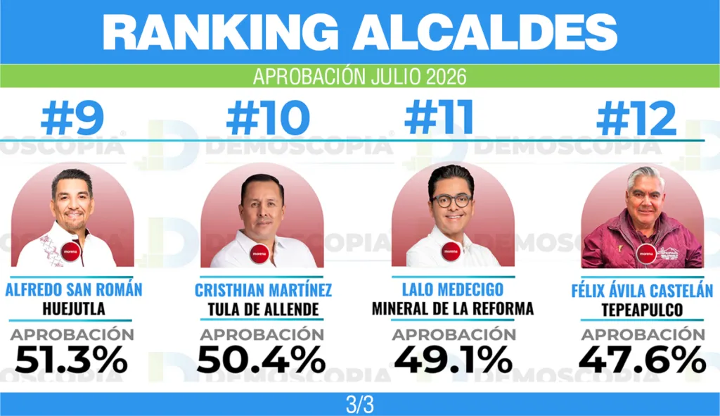 Ranking de aprobación de alcaldes de Hidalgo en junio 2026 de Demoscopía Digital