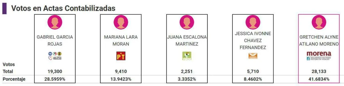 Resultados electorales en Tizayuca: triunfa Gretchen Atilano