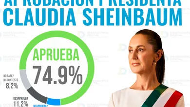 La aprobación presidencial se mantiene estable al arranque del segundo año de gobierno, con cifras por encima del 70%.