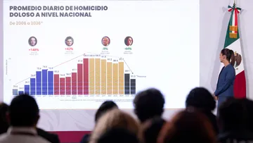 Claudia Sheinbaum destacó la reducción de homicidios dolosos y anunció un informe público en la Ciudad de México.