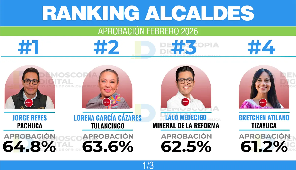 Ranking de alcaldes de Hidalgo con mayor aprobación en febrero de 2026: Demoscopia Digital