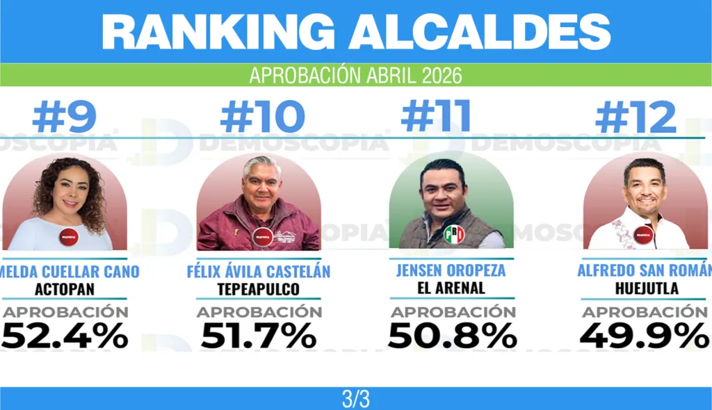 Ranking de alcaldes de Hidalgo con mayor aprobación en abril 2026: Demoscopia Digital
