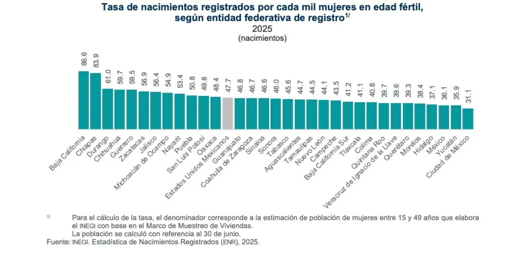 Hidalgo registra una de las tasas de nacimientos más bajas del país: así quedó frente a los demás estados