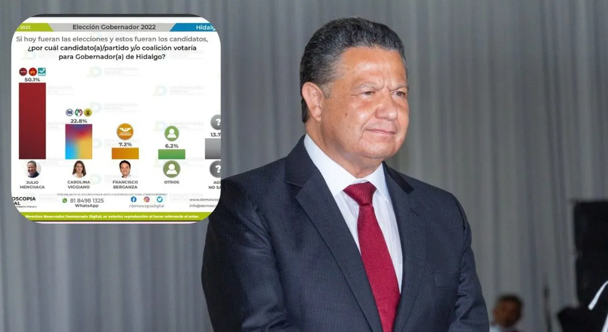 Julio Menchaca arriba en las encuestas a 34 días de la elección: Demoscopia Digital