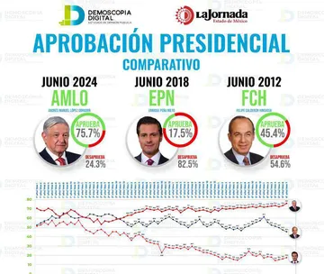 AMLO tiene 75.7% de aprobación a tres meses de dejar la Presidencia: Demoscopia