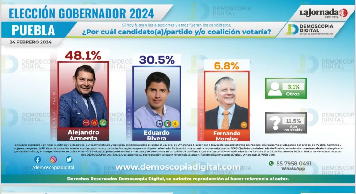 Alejandro Armenta lidera las preferencias rumbo a la elección de gobernador de Puebla