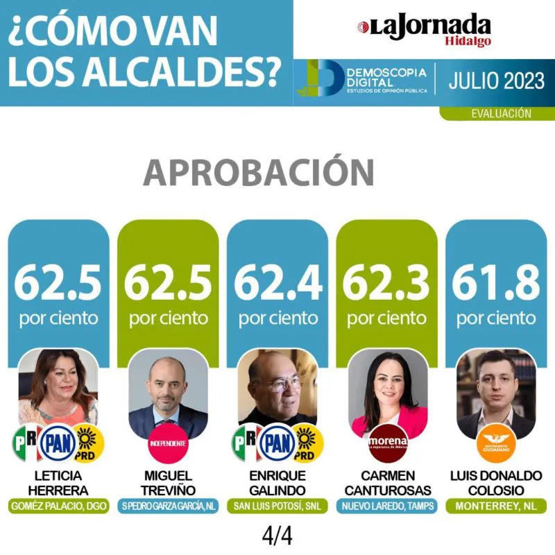 Ranking nacional de Alcaldes Julio 2023 por Demoscopia Digital