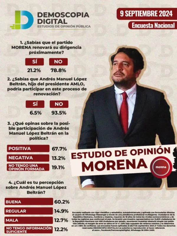 Andrés Manuel López Beltrán con buena aprobación para dirigir Morena: Demoscopia Digital