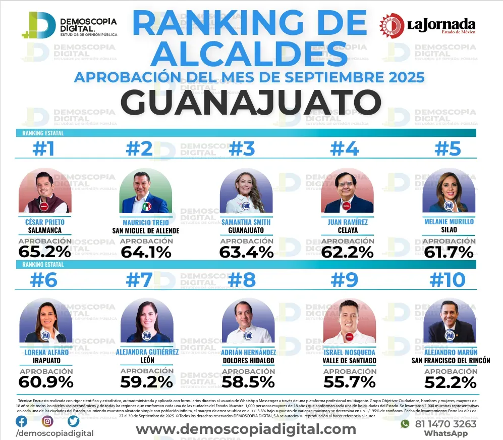 Ranking de aprobación de alcaldes en septiembre: Demoscopia Digital 