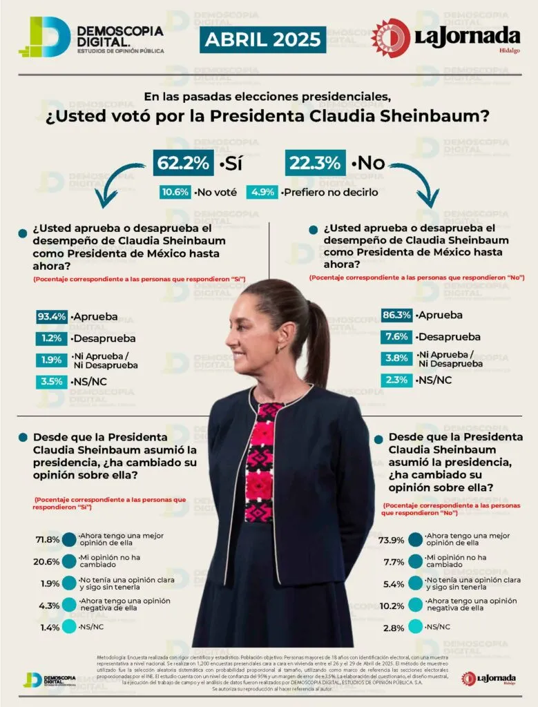 Aprueba gestión de Claudia Sheinbaum 78.1% de los encuestados en abril