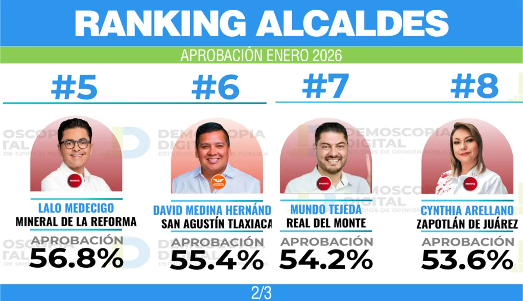 Estos son los alcaldes con mayor aprobación durante enero