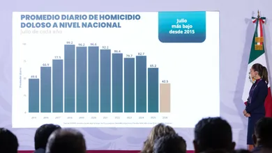 Claudia Sheinbaum informó que los homicidios bajaron 51% entre septiembre de 2024 y julio de 2026 como parte de la Estrategia Nacional de Seguridad.