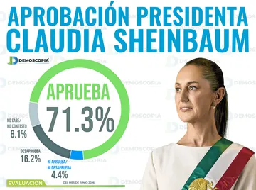 Aprobación de Claudia Sheinbaum alcanza 71.3% en junio 2026: Demoscopia Digital