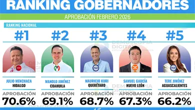 Demoscopia Digital presenta su medición de aprobación ciudadana a gobernadores en febrero de 2026 en Hidalgo.