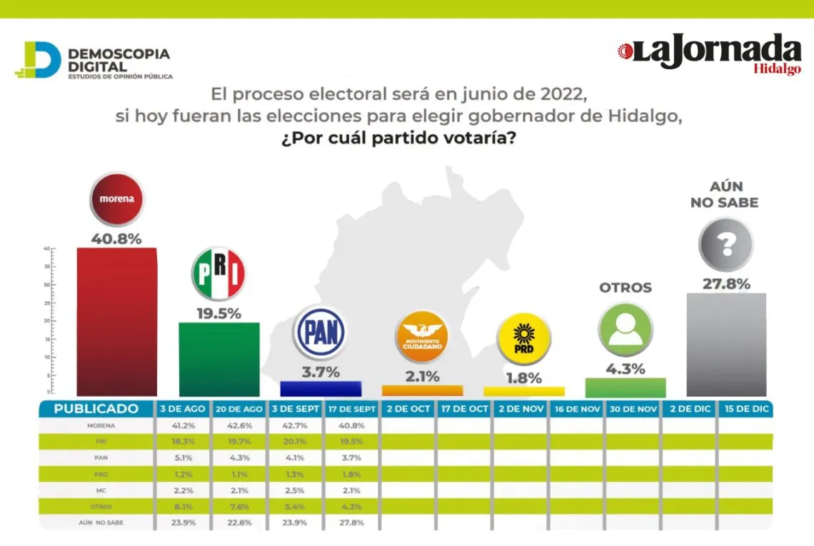 Morena y Menchaca encabezan preferencias para gubernatura de Hidalgo: encuesta
