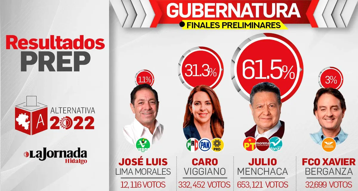 PREP al 100% confirma triunfo de Julio Menchaca