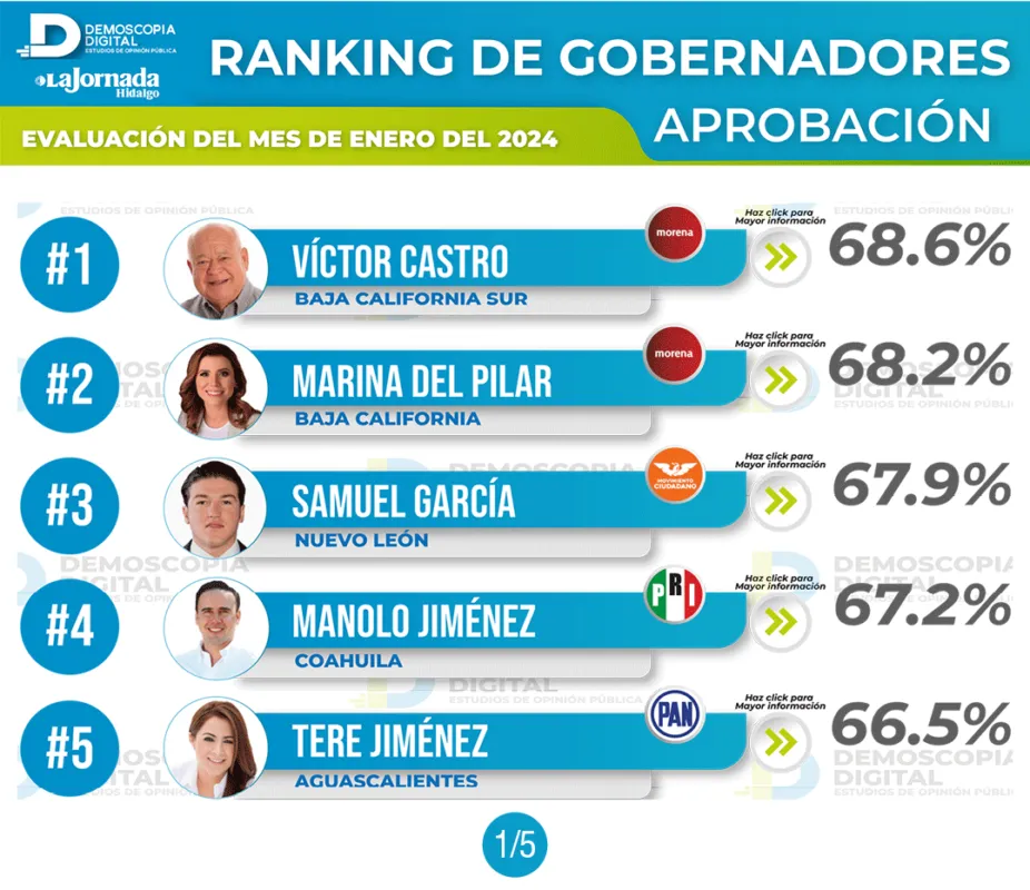 Demoscopia Digital: ellos son los mejores gobernadores de México en enero 2024