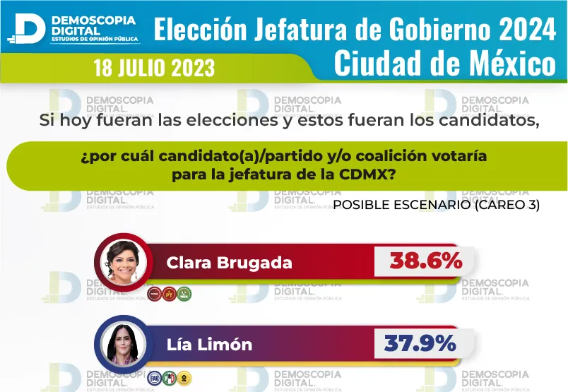 Elecciones 2024 podrían dar gobernadoras en Morelos, Guanajuato y Veracruz: Demoscopia Digital