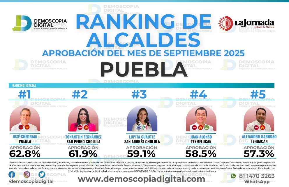 Ranking de aprobación de alcaldes en septiembre: Demoscopia Digital 