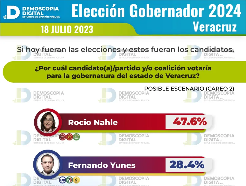 Elecciones 2024 podrían dar gobernadoras en Morelos, Guanajuato y Veracruz: Demoscopia Digital