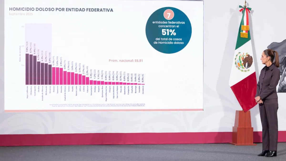 El gobierno federal informó una reducción del 32% en homicidios dolosos entre septiembre de 2024 y 2025.