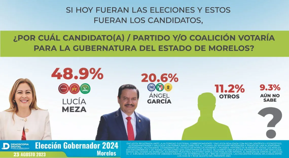Demoscopia Digital: Morena podría ganar las 9 gobernaturas en 2024