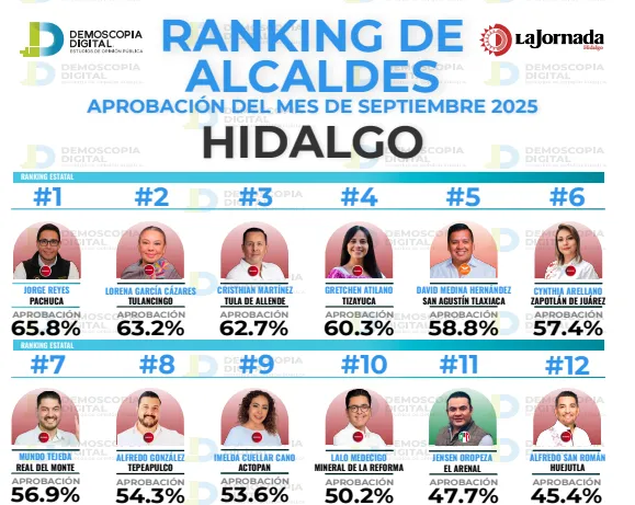 Ranking de alcaldes de Hidalgo con mayor aprobación en septiembre de 2025