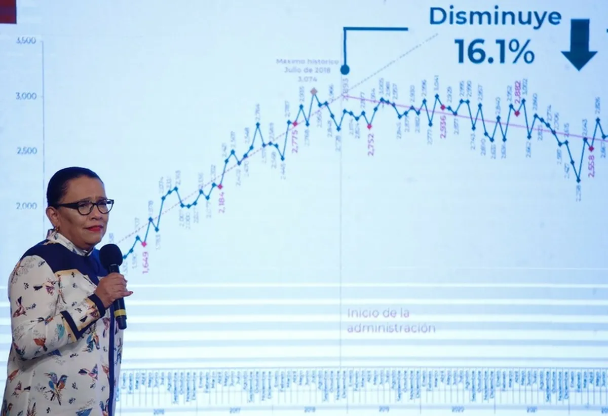 Homicidios dolosos se reducen 16.1% en abril con relación a diciembre de 2018: SSPC