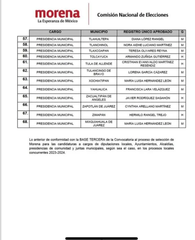 Elecciones Hidalgo: Morena da a conocer la lista de candidatos para ayuntamientos