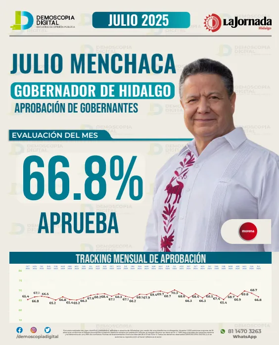 ¿Suben o bajan? Así quedó el nuevo ranking de gobernadores en julio 2025