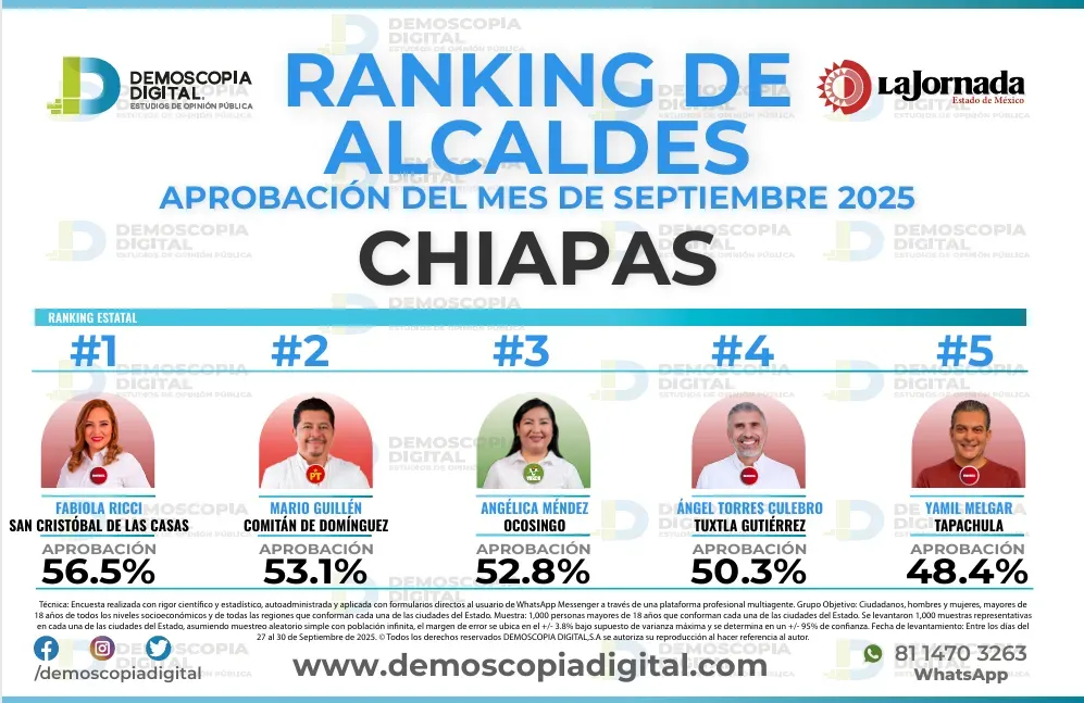 Ranking de aprobación de alcaldes en septiembre: Demoscopia Digital 