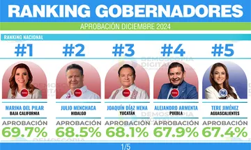 Julio Menchaca en el top 3 de gobernadores mejor evaluados en diciembre de 2024