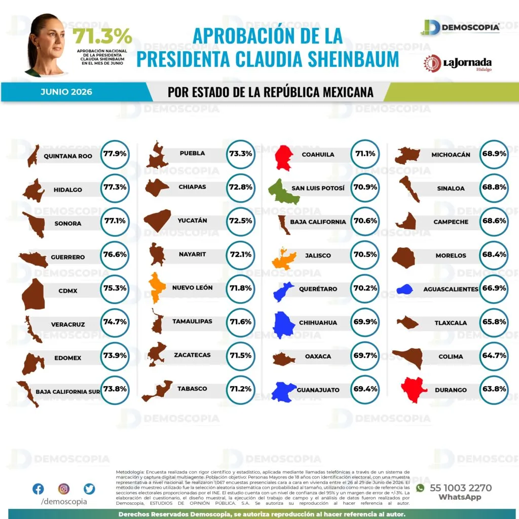 Aprobación de Claudia Sheinbaum alcanza 71.3% en junio 2026: Demoscopia Digital