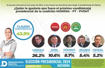 Demoscopia Digital: Claudia Sheinbaum se consolida como la mejor opción para Morena