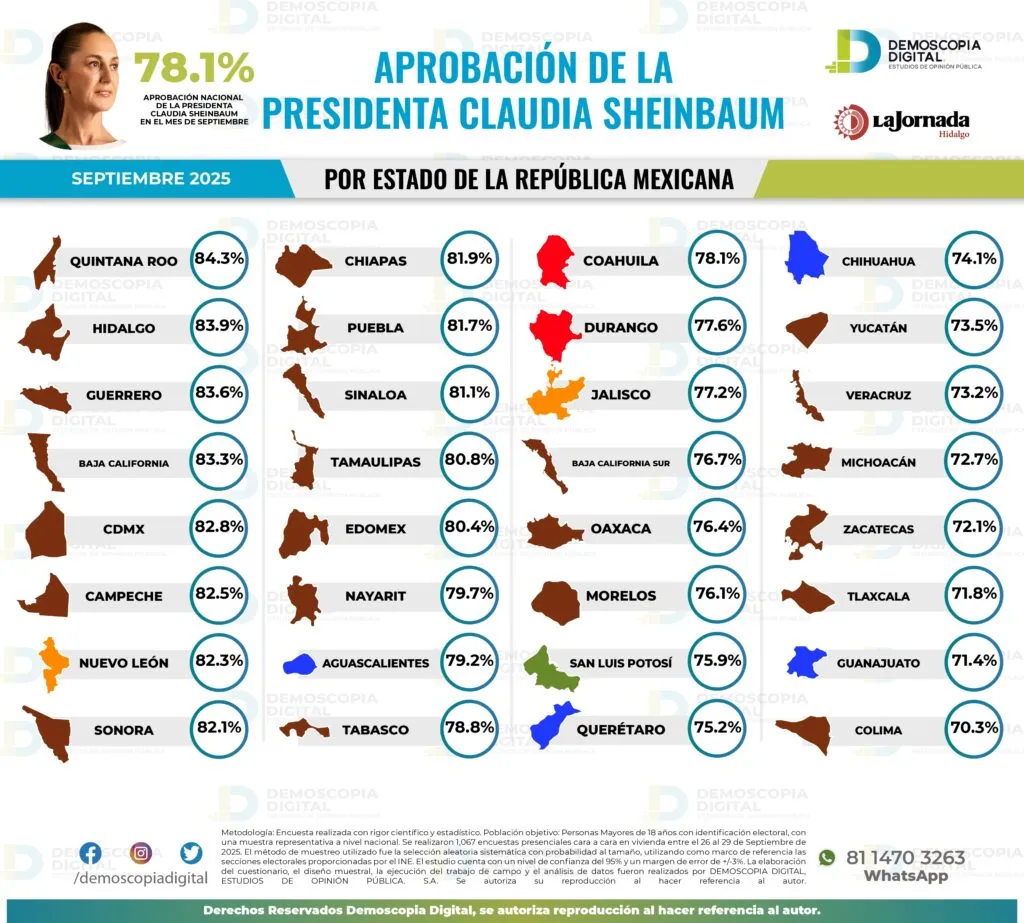 Claudia Sheinbaum alcanza 78.1% de aprobación en septiembre, según Demoscopia Digital